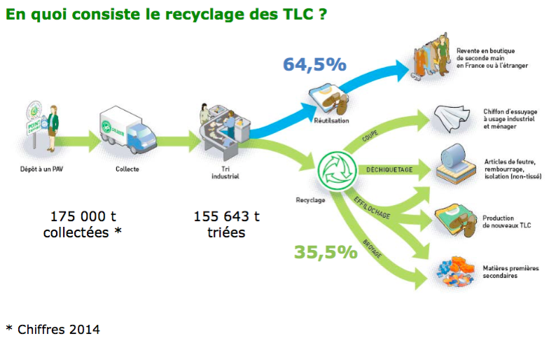 fibretri_recyclage_chiffres2014